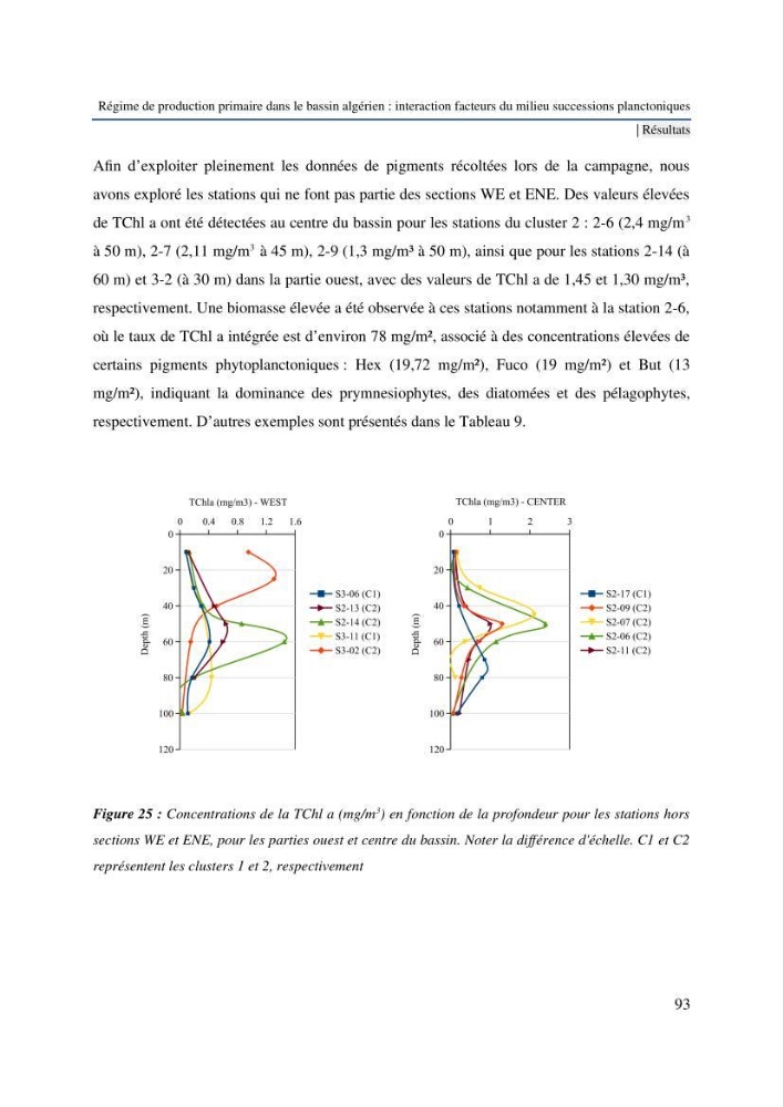 Régime de production primaire dans le bassin algérien interaction facteurs du milieu successions planctoniques