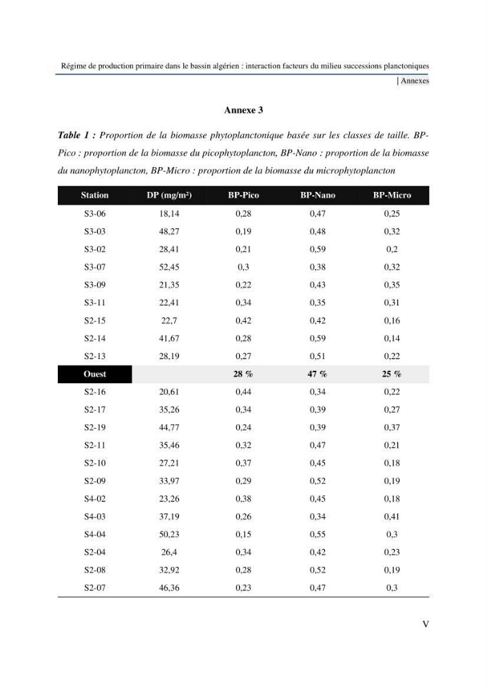 Régime de production primaire dans le bassin algérien interaction facteurs du milieu successions planctoniques