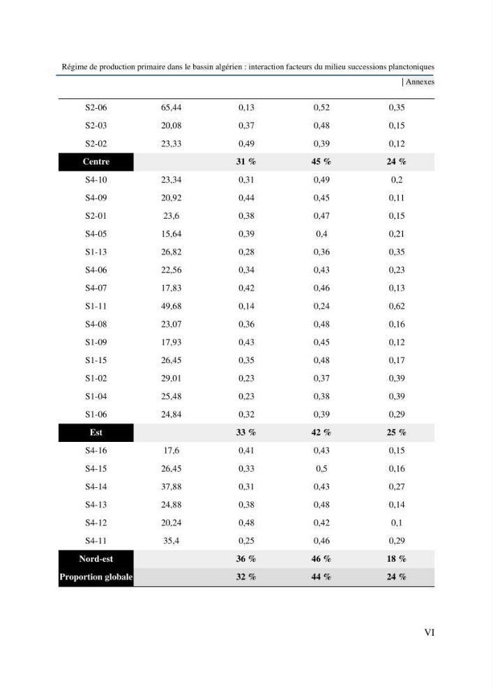 Régime de production primaire dans le bassin algérien interaction facteurs du milieu successions planctoniques