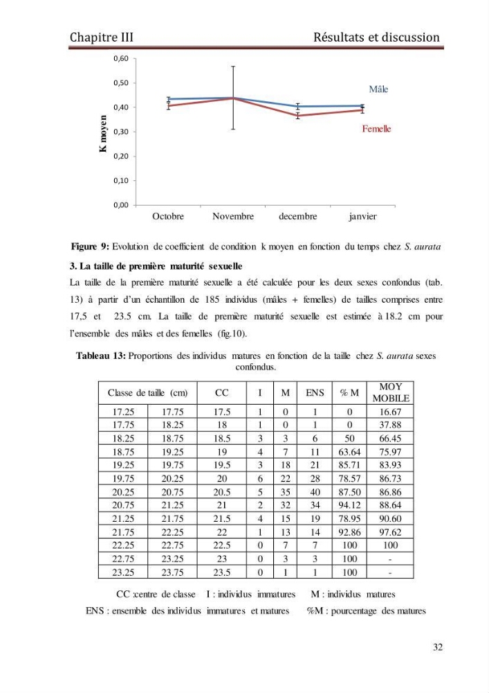 Contribution à l\'étude de la fécondité et des indices de reproduction de la daurade royale ( Sparus aurata Linnée,1758) de la région de Skikda: