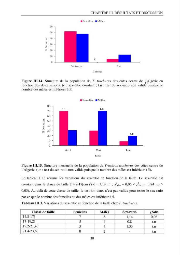Contribution à l’étude de la reproduction des espèces du genre Trachurus (Actinopteri, Carangidae) de la région centre du littoral Algérien: