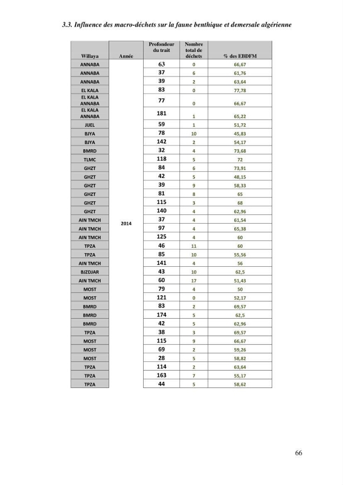 Contribution a l\'étude de l\'impact des changements des paramètres du milieu et de la préssion de la pêche sur les Bio-ressources marines Algériennes: