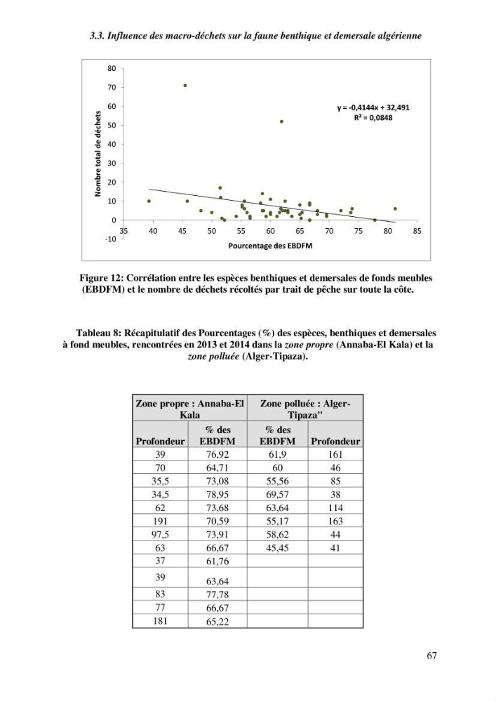 Contribution a l\'étude de l\'impact des changements des paramètres du milieu et de la préssion de la pêche sur les Bio-ressources marines Algériennes:
