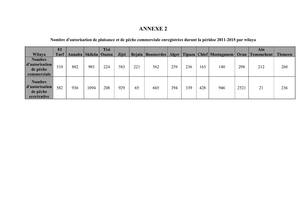 Contribution a l\'étude de l\'impact des changements des paramètres du milieu et de la préssion de la pêche sur les Bio-ressources marines Algériennes: