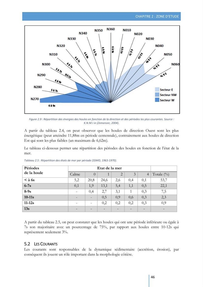 Modélisation de l\'hydrodynamique sédimentaire soumise à l\'action de la houle et des courants: Application à la côte de Sidi-Fredj