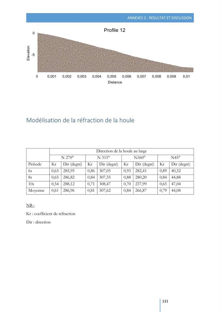 Modélisation de l\'hydrodynamique sédimentaire soumise à l\'action de la houle et des courants: Application à la côte de Sidi-Fredj