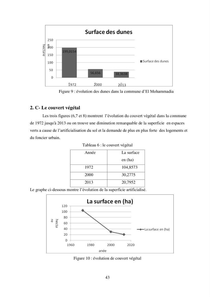 Profil de durabiblité d\'une zone cotiêre urbaine