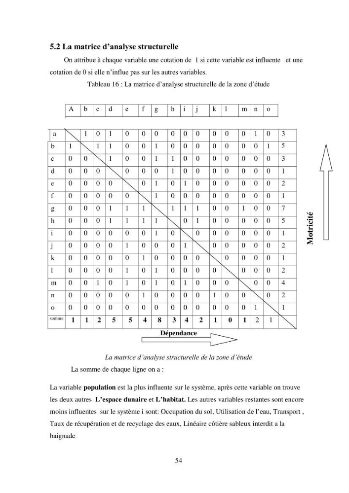 Profil de durabiblité d\'une zone cotiêre urbaine