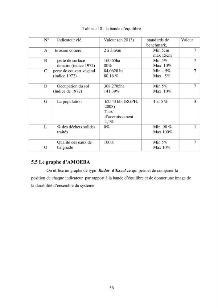 Profil de durabiblité d\'une zone cotiêre urbaine