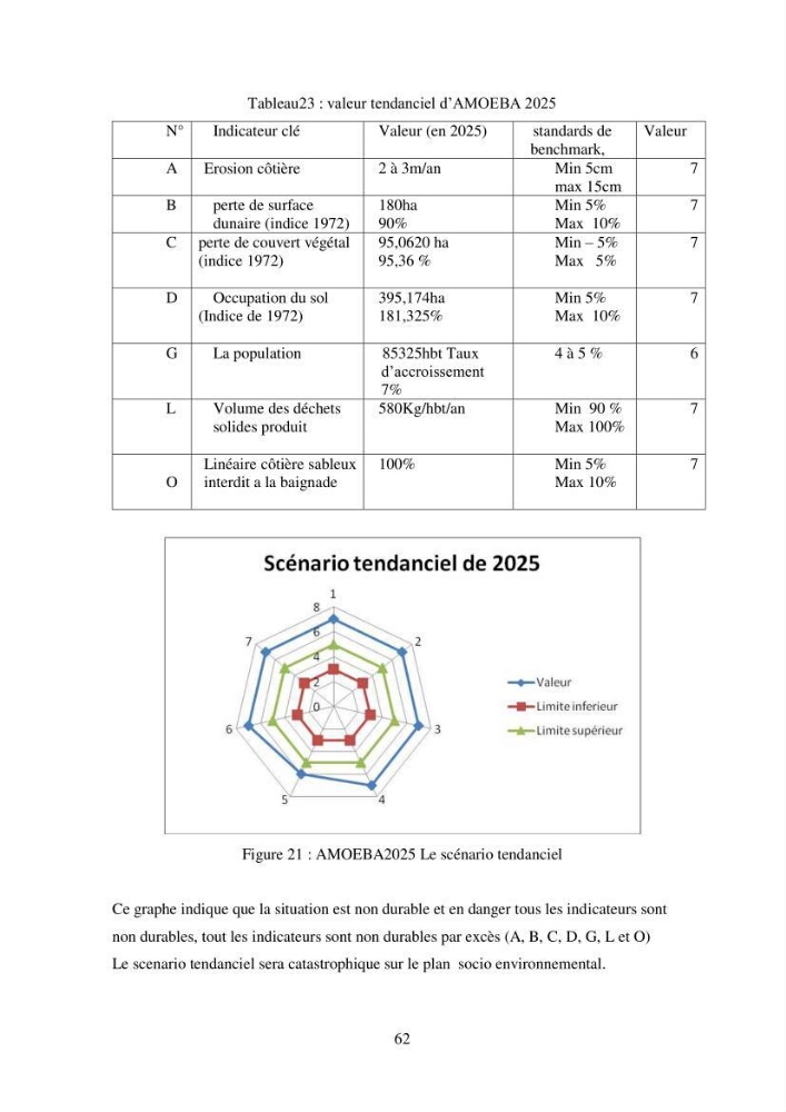 Profil de durabiblité d\'une zone cotiêre urbaine