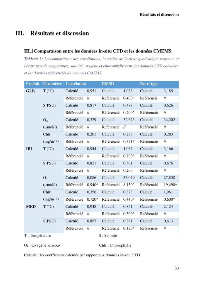 L’utilisation des données in-situ pour l’évaluation des produits CMEMS (physiques et biogéochimiques) dans le bassin Algérien.