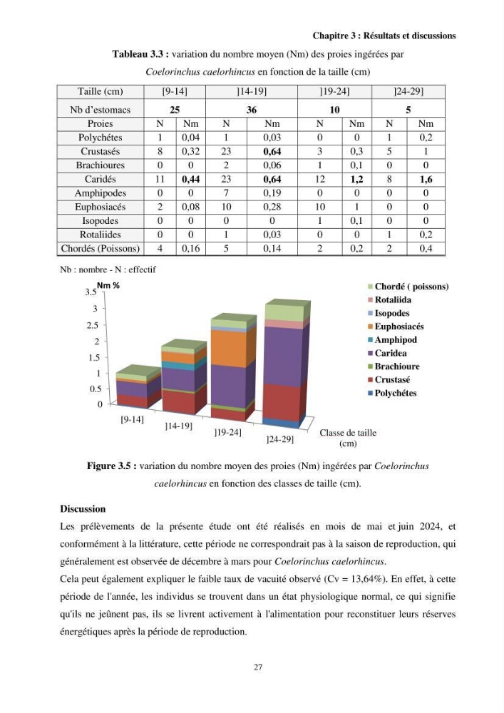 Valorisation d’une espèce de poisson issue des rejets de la pêche au niveau du port de Bouharoun biologie et exploitation de Coelorinchus caelorhincus (Risso, 1810)