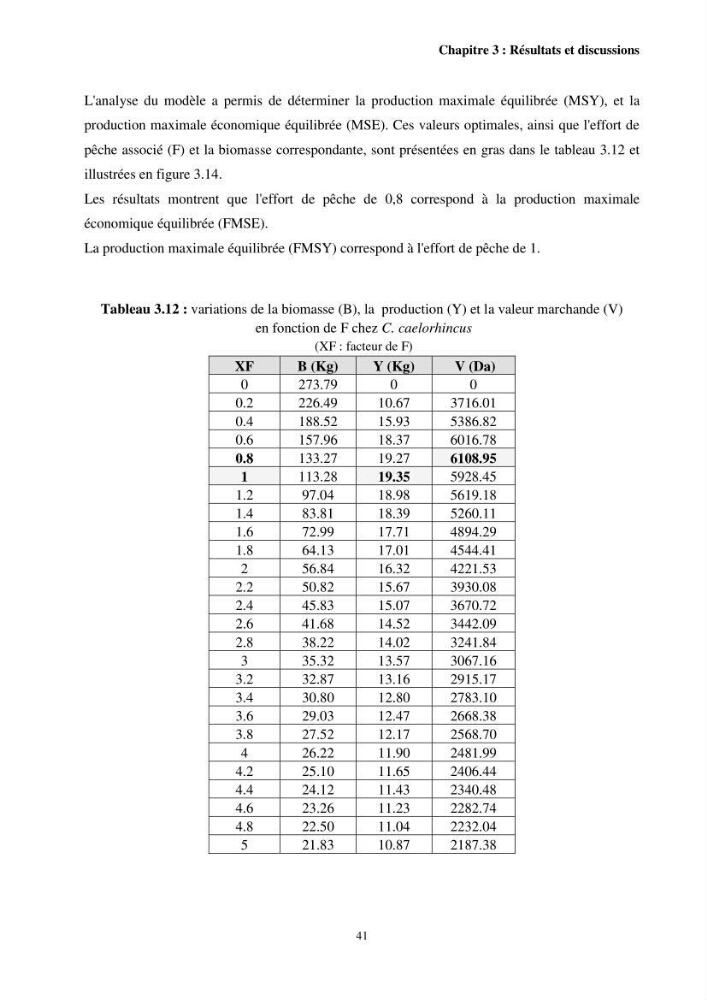 Valorisation d’une espèce de poisson issue des rejets de la pêche au niveau du port de Bouharoun biologie et exploitation de Coelorinchus caelorhincus (Risso, 1810)