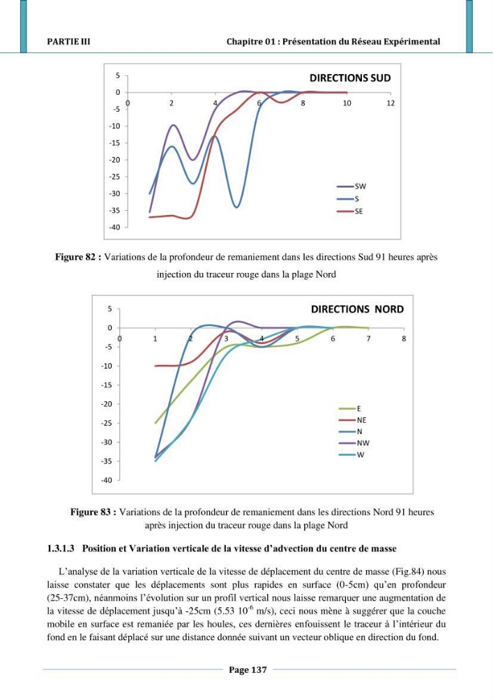Etude hydro-sédimentaire a l\'avant côte de cap djinet wilaya de Boumerdes