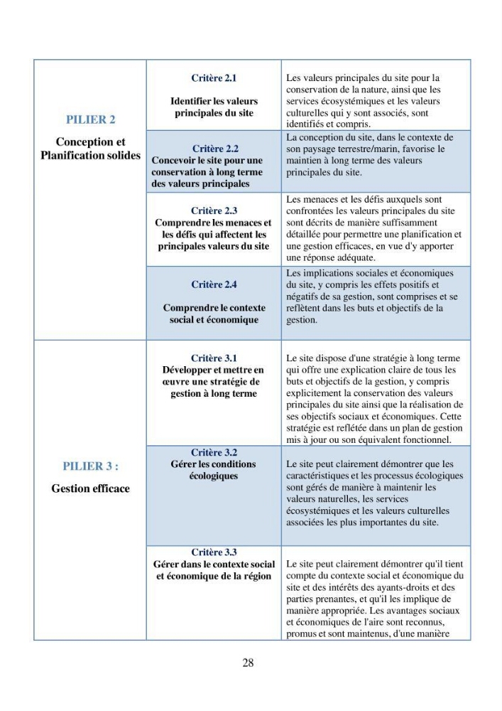 Suivi de la mise en oeuvre de la gestion intégrée de l\'aire marine et côtière protégée du mont Cheoua/Anses de Kouali et évaluation des critères requis pour sa candidature à la liste de lUICN