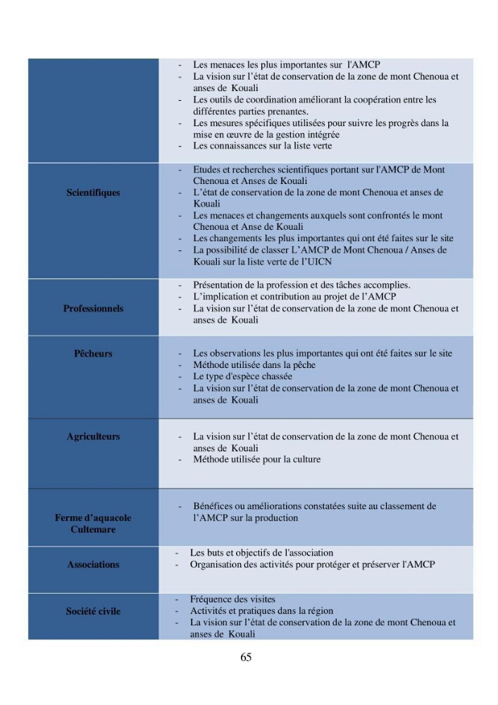 Suivi de la mise en oeuvre de la gestion intégrée de l\'aire marine et côtière protégée du mont Cheoua/Anses de Kouali et évaluation des critères requis pour sa candidature à la liste de lUICN