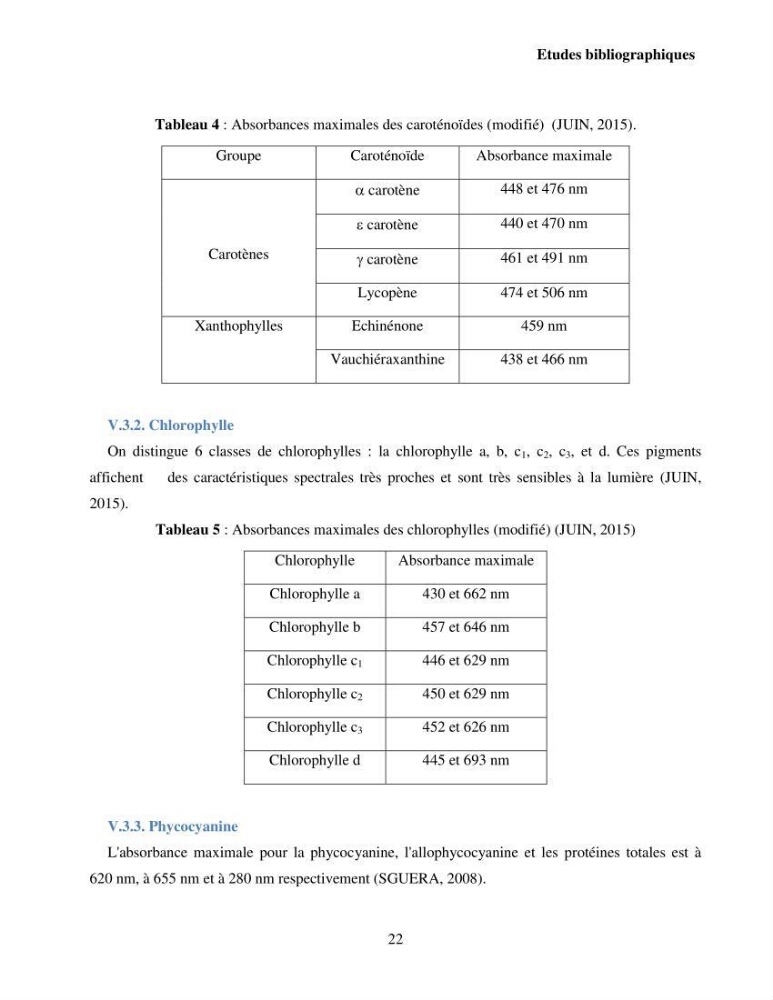 Extraction et identification des pigments de micro-algues à usage alimentaire et pharmaceutique: