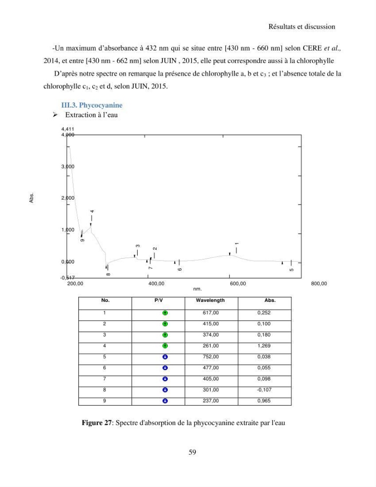 Extraction et identification des pigments de micro-algues à usage alimentaire et pharmaceutique: