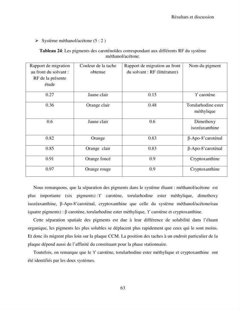 Extraction et identification des pigments de micro-algues à usage alimentaire et pharmaceutique: