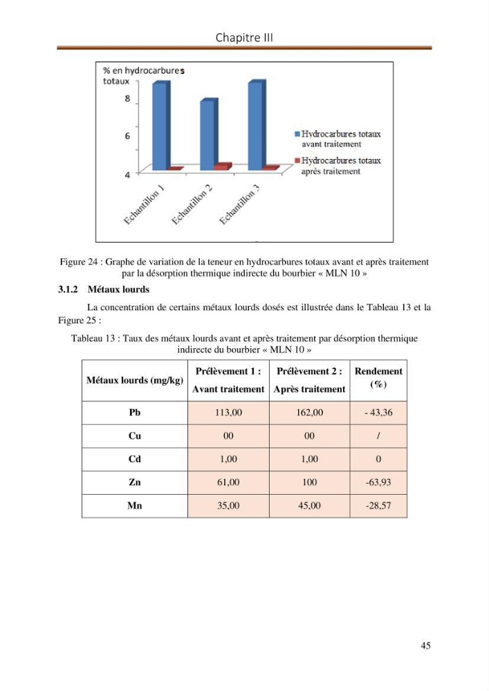 Evaluation d\'un procédé de traitement d\'un solcontaminé par les hydrocarbures: cas des bourbiers de forage
