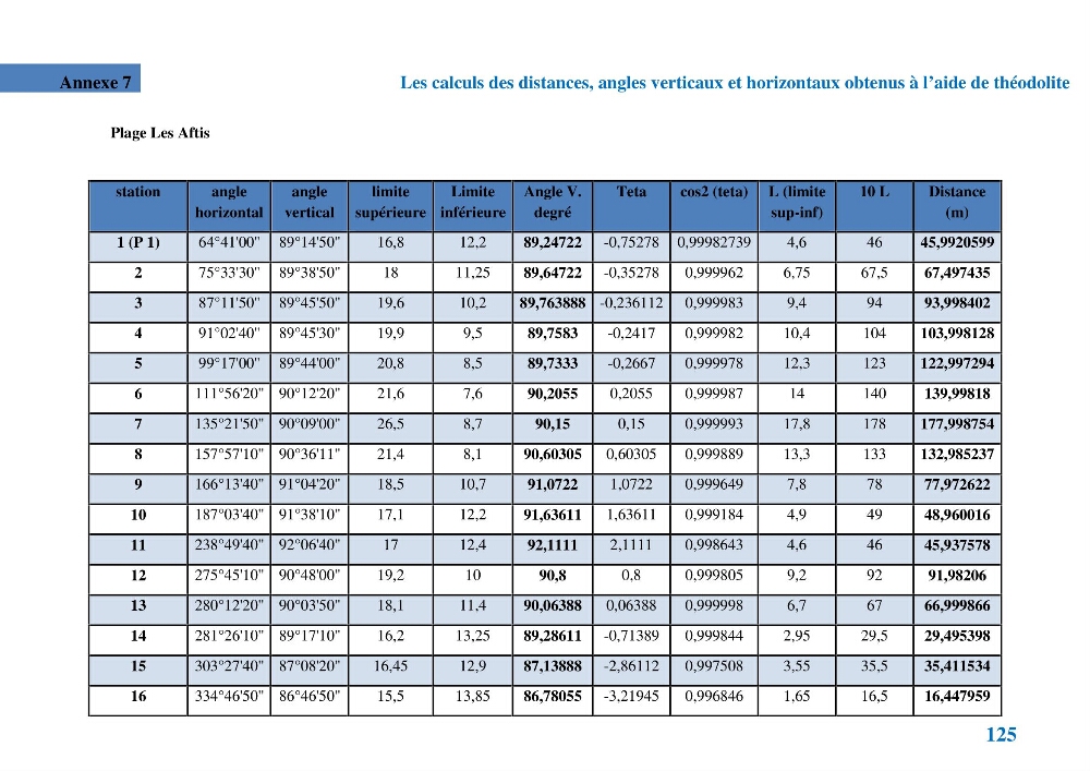 Etude géomorpho-sédimentaire de la zone côtière du parc National de Taza: wilaya de Jijel