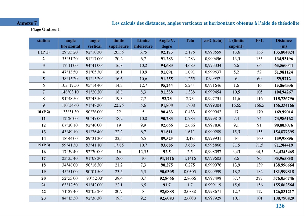 Etude géomorpho-sédimentaire de la zone côtière du parc National de Taza: wilaya de Jijel