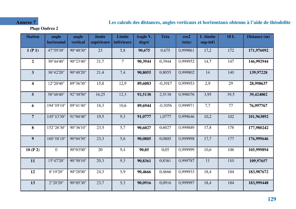 Etude géomorpho-sédimentaire de la zone côtière du parc National de Taza: wilaya de Jijel