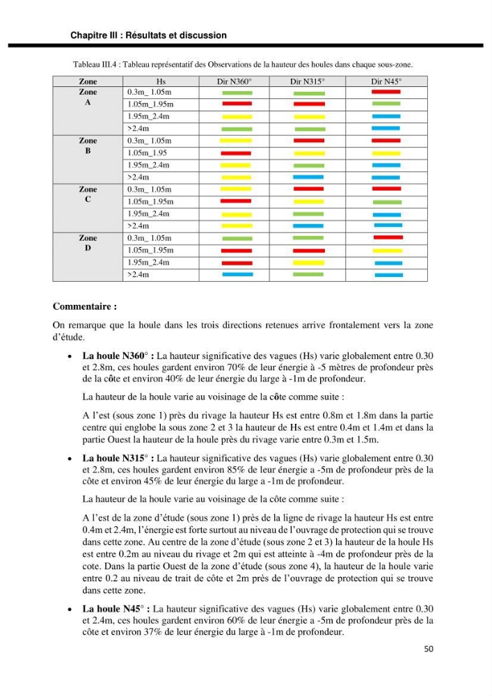 Etude d’aménagement de la baie d’Alger zone située entre Bordj El Kiffan (Le Lido) et Verte Rive:
