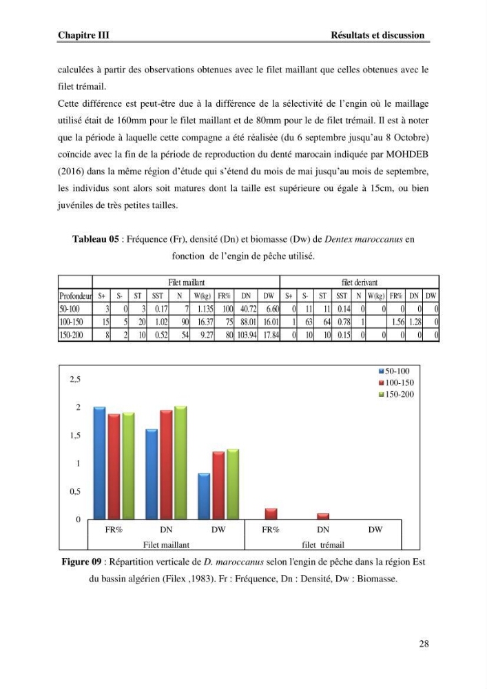 Contribution à l\'étude du comportement de dentex maroccanus (Osteichthyens, Sparidae) : Répartitions, communautés caractéristiques et régime alimentaire: