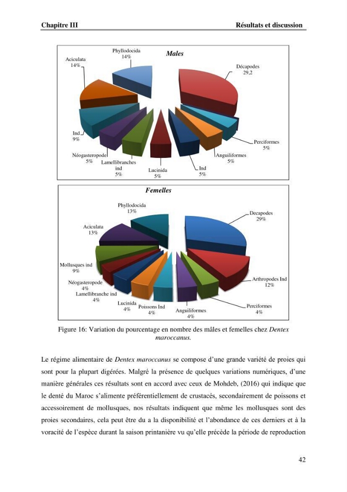 Contribution à l\'étude du comportement de dentex maroccanus (Osteichthyens, Sparidae) : Répartitions, communautés caractéristiques et régime alimentaire: