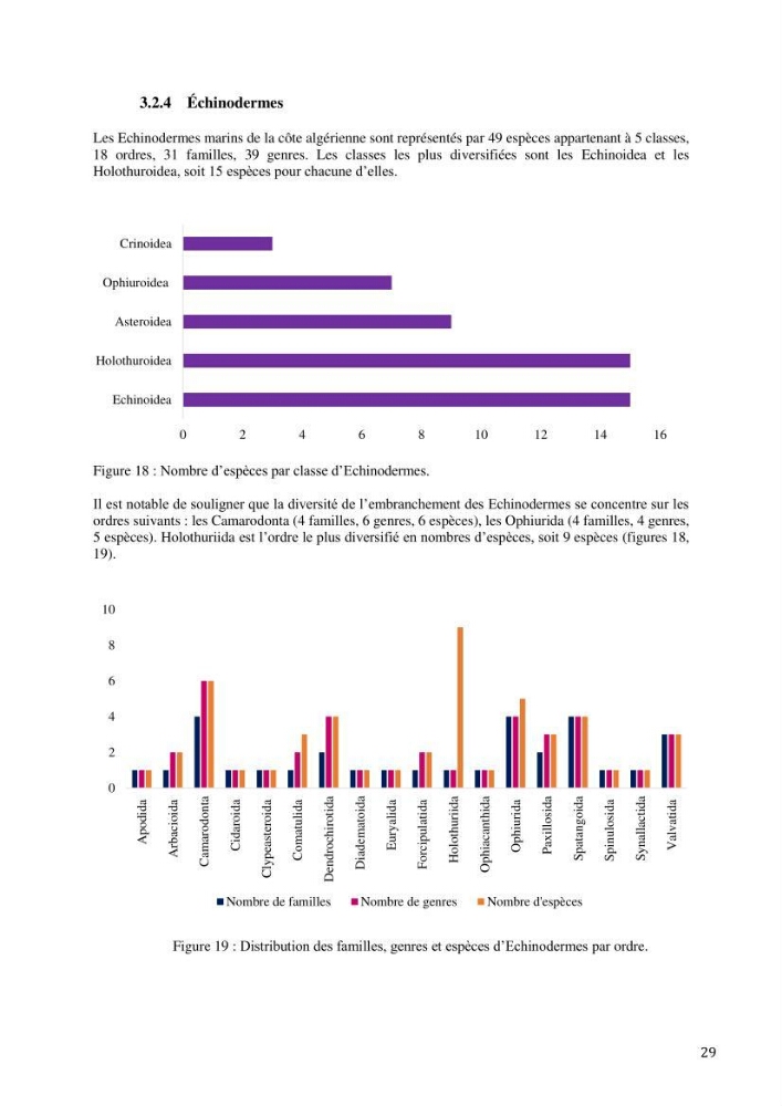 Inventaire et organisation des données et métadonnées de la diversité biologique faunistique marine en Algérie.