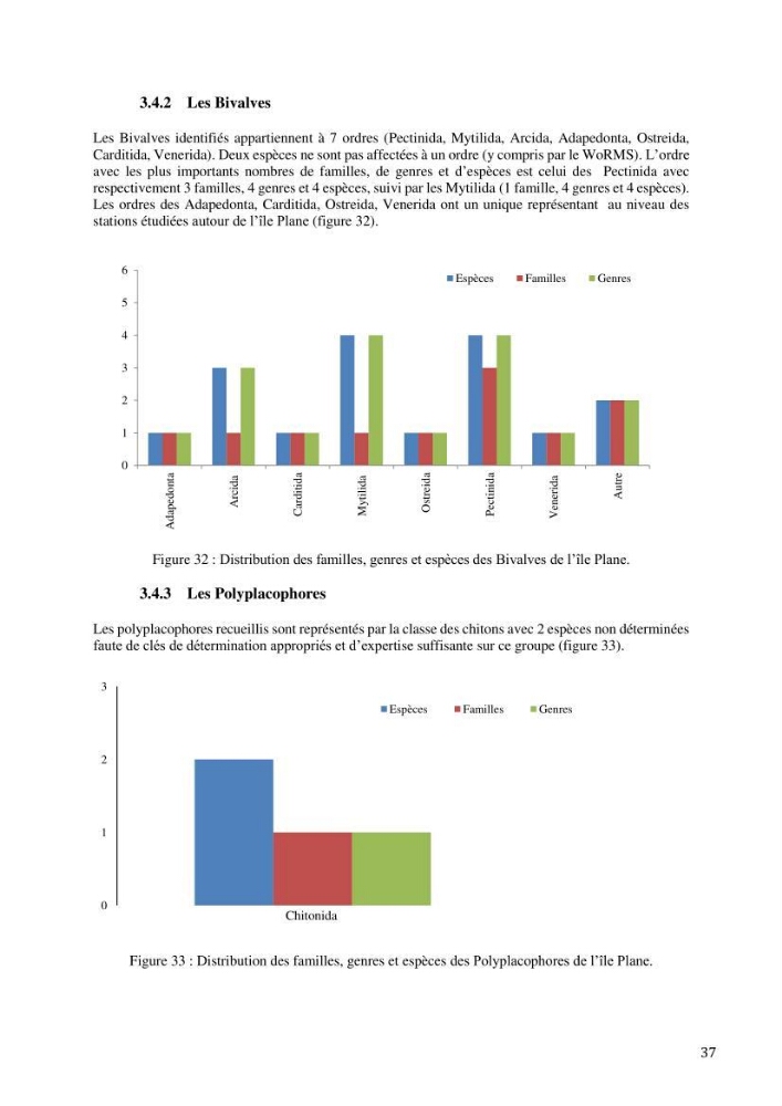 Inventaire et organisation des données et métadonnées de la diversité biologique faunistique marine en Algérie.