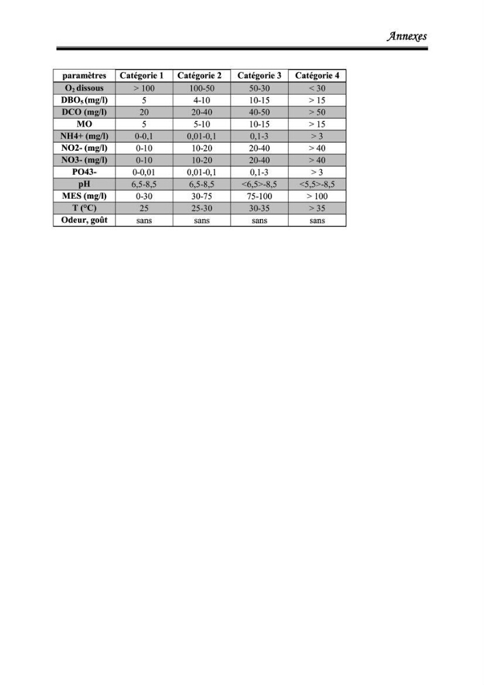 Evaluation de la contamination par les hydrocarbures polyaromatiques dans l\'eau et le sédiment superficiel dans le port d\'Alger