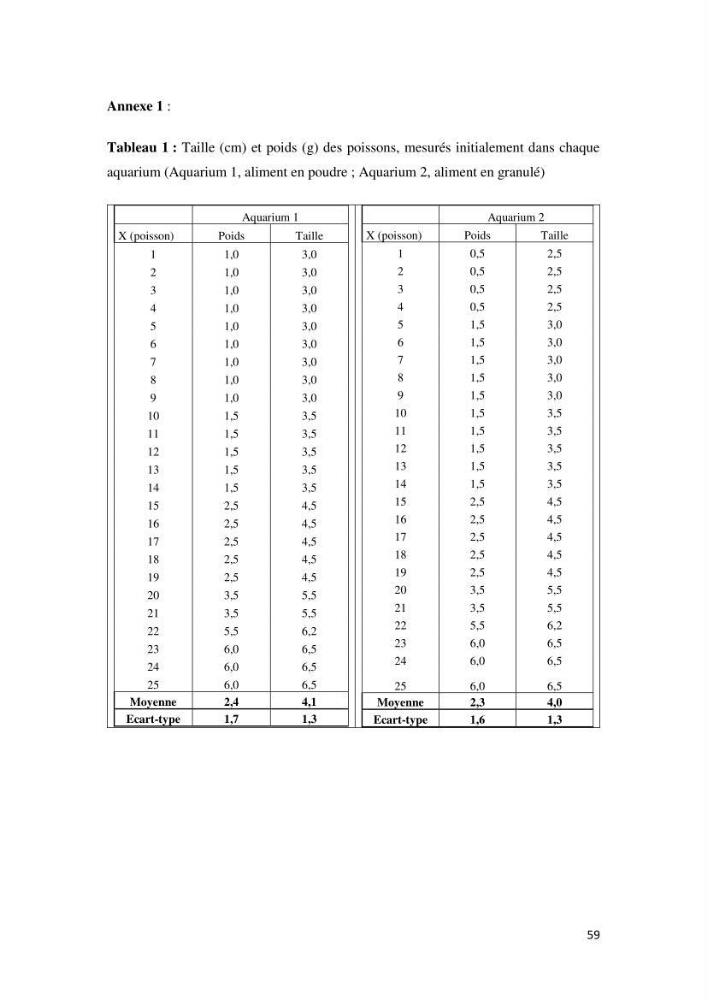 Etude comparative d\'un aliment commercial distribué en poudre et en granulé au cour de l\'élevage du tilapia du Nil ( tilapia nilotica):