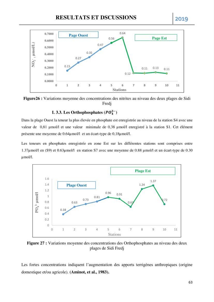 Etude des paramètres d’évaluation des matrices eau et sédiments des plages Est et Ouest de Sidi-Fredj: