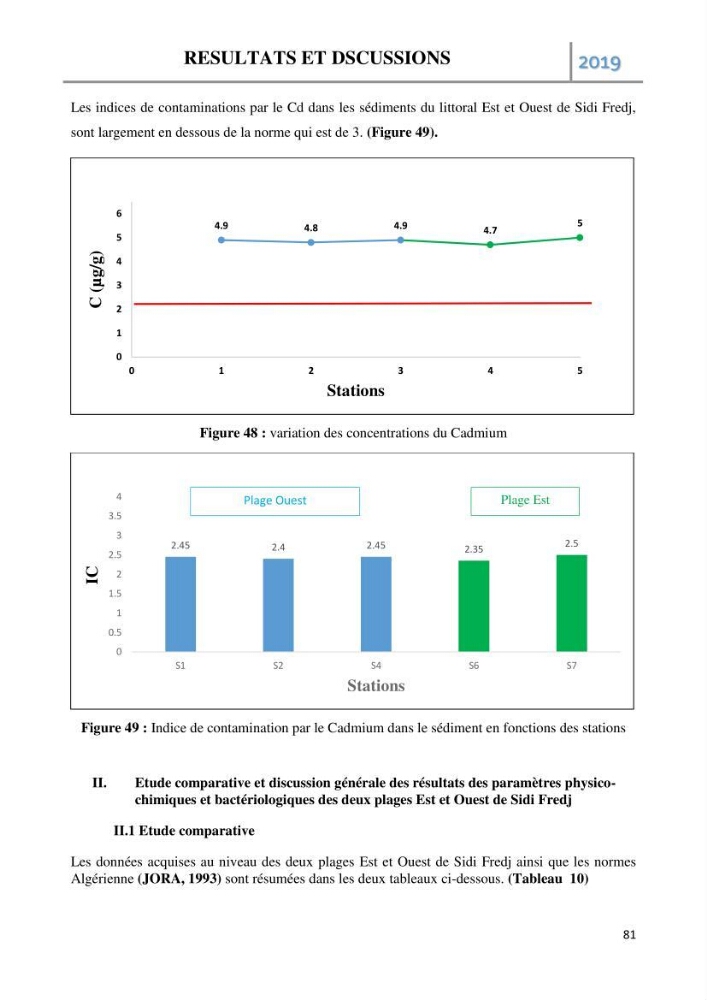 Etude des paramètres d’évaluation des matrices eau et sédiments des plages Est et Ouest de Sidi-Fredj: