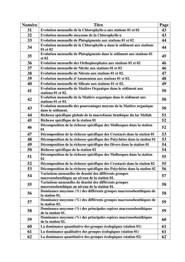 Dynamique des peuplements du Lac Mellah: conditions environnementales