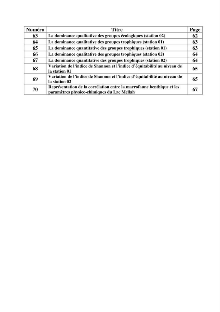 Dynamique des peuplements du Lac Mellah: conditions environnementales