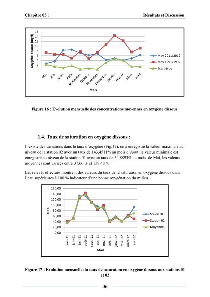 Dynamique des peuplements du Lac Mellah: conditions environnementales
