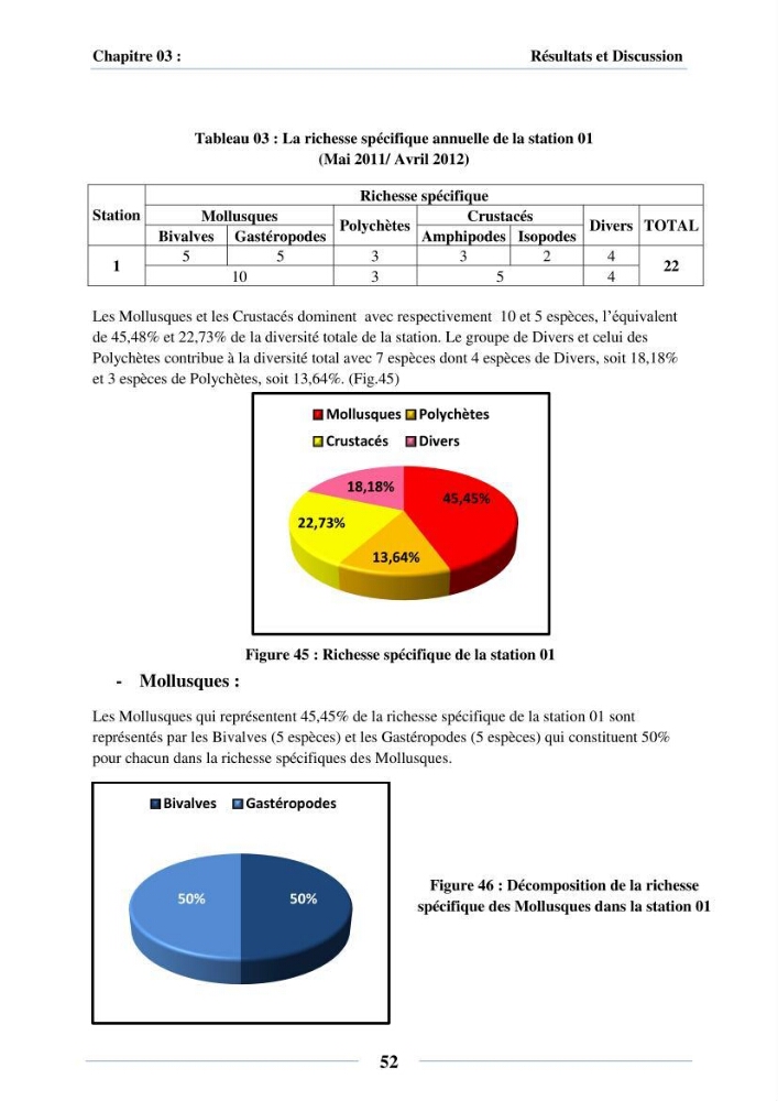 Dynamique des peuplements du Lac Mellah: conditions environnementales