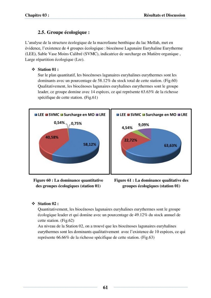 Dynamique des peuplements du Lac Mellah: conditions environnementales