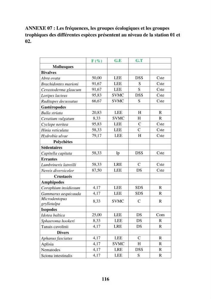 Dynamique des peuplements du Lac Mellah: conditions environnementales