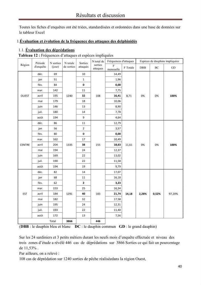 Contribution à l\'étude de la déprédation des petits delphinidés sur la pêche et interaction pêcherie-cétacés le long de la côte Algerienne: