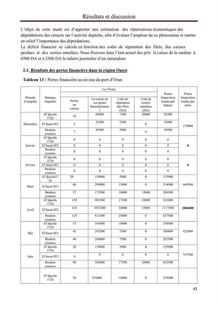 Contribution à l\'étude de la déprédation des petits delphinidés sur la pêche et interaction pêcherie-cétacés le long de la côte Algerienne: