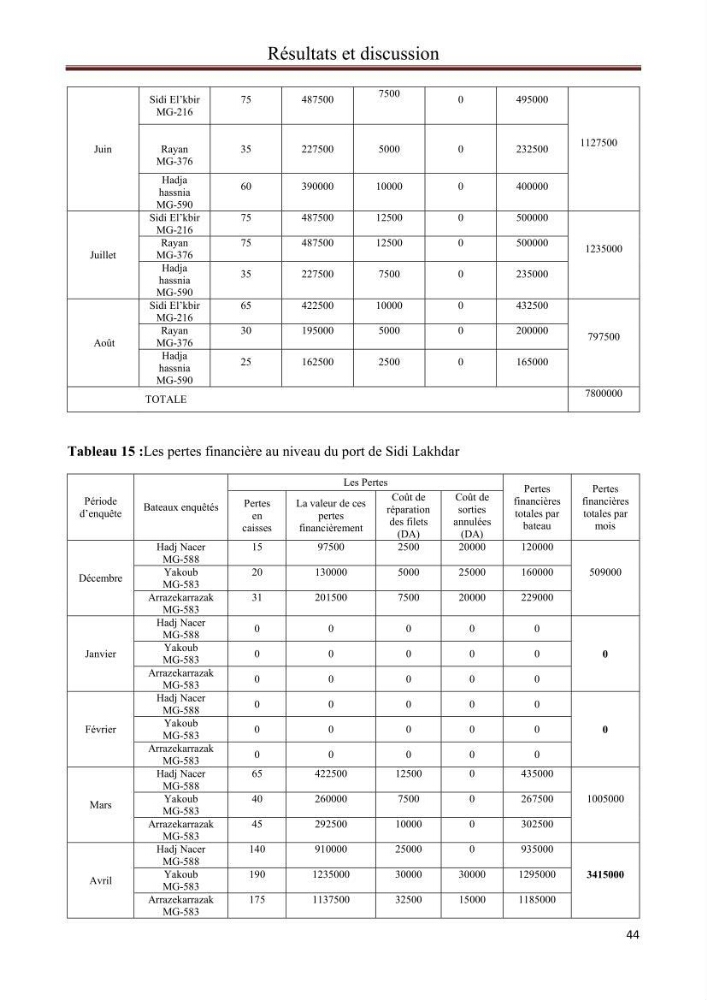 Contribution à l\'étude de la déprédation des petits delphinidés sur la pêche et interaction pêcherie-cétacés le long de la côte Algerienne: