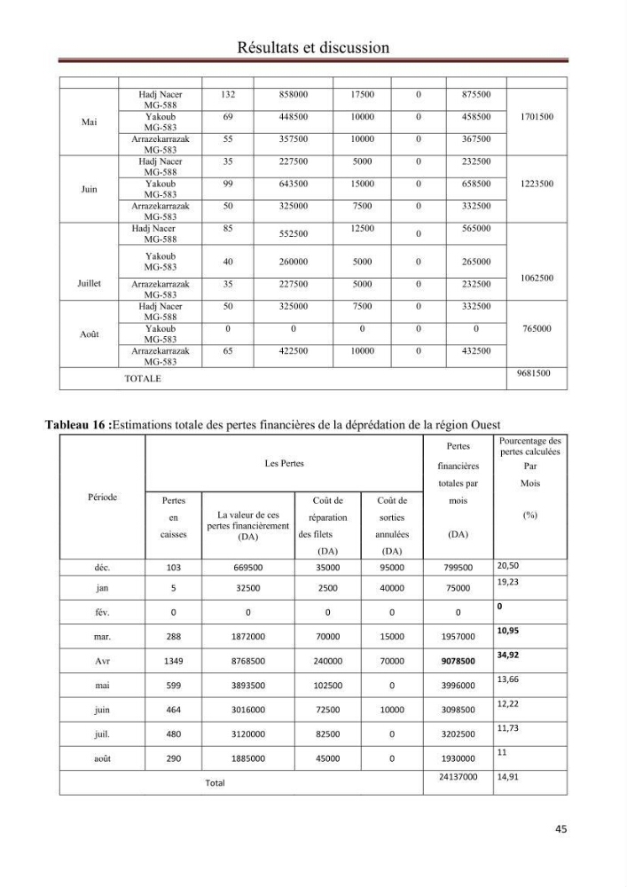 Contribution à l\'étude de la déprédation des petits delphinidés sur la pêche et interaction pêcherie-cétacés le long de la côte Algerienne: