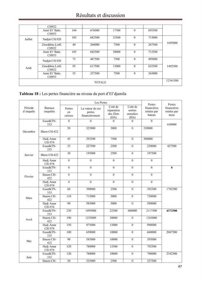Contribution à l\'étude de la déprédation des petits delphinidés sur la pêche et interaction pêcherie-cétacés le long de la côte Algerienne: