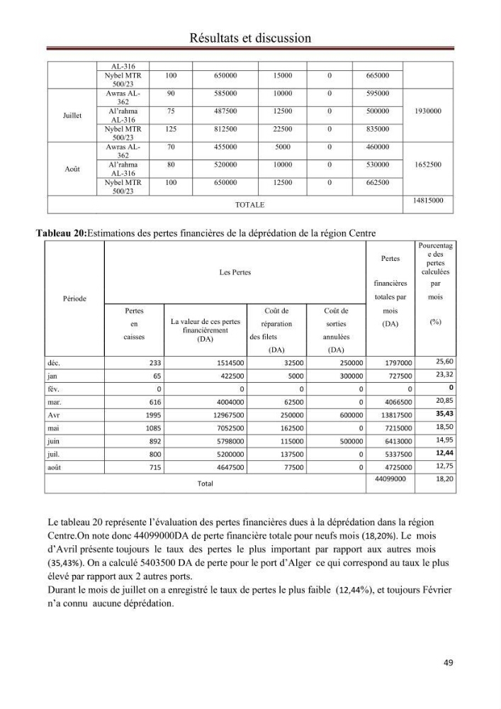 Contribution à l\'étude de la déprédation des petits delphinidés sur la pêche et interaction pêcherie-cétacés le long de la côte Algerienne: