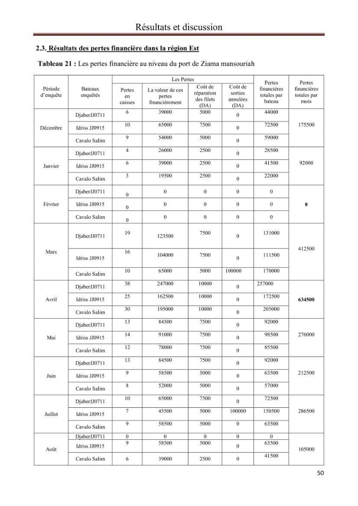Contribution à l\'étude de la déprédation des petits delphinidés sur la pêche et interaction pêcherie-cétacés le long de la côte Algerienne: