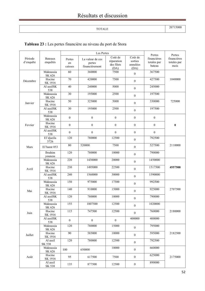 Contribution à l\'étude de la déprédation des petits delphinidés sur la pêche et interaction pêcherie-cétacés le long de la côte Algerienne: